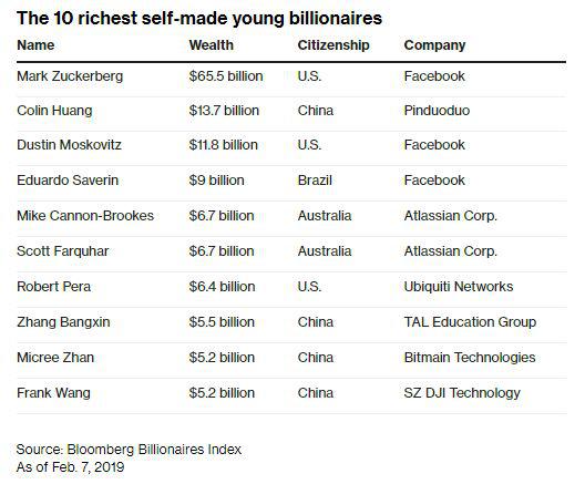  十大白手起家年轻亿万富豪