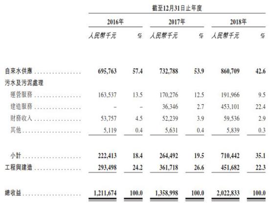 （佛山水务收入结构构成   资料来源：招股书）