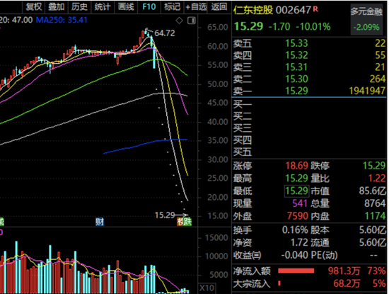 仁东控股式悲剧如何规避？数据揭秘庄股四大典型特征