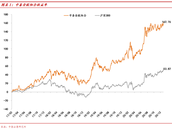 中泰证券：行情或步入进攻阶段 仍建议均衡配置（附一月金股）
