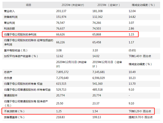 兴业银行业绩预告：净利增1.15% 不良率下降0.29个百分点
