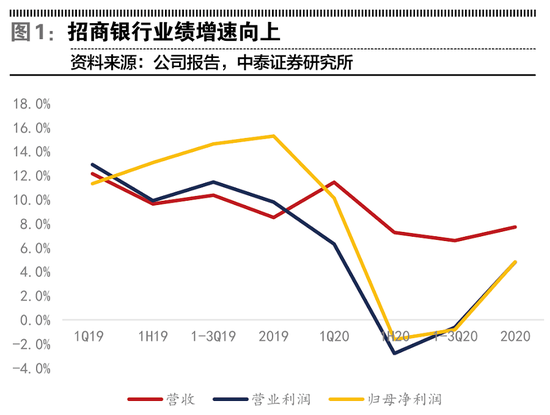招行业绩拐点已现 存款优势依然显著