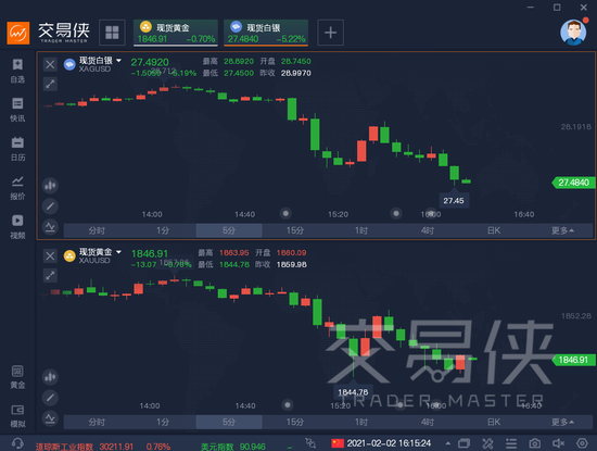 期银大跌逾6%，芝商所出手后白银降温了？