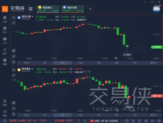 现货白银跌逾4%期银狂泻5% 芝商所昨晚出手了