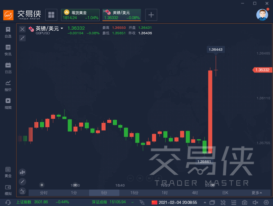 英国央行按兵不动，镑美短线拉升70点