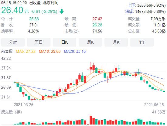 “质押比达95% 麦迪科技控股股东及一致行动人出手惊人：坐拥俩热点股价却狂掉30%