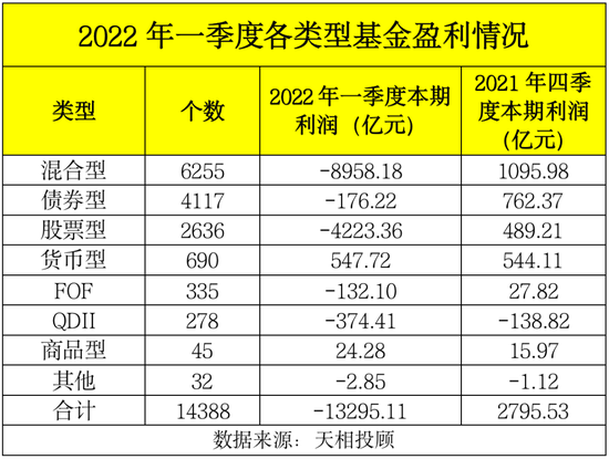 “市场大跌！一季度基金巨亏1.3万亿