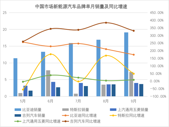 中国市场新能源品牌汽车单月销量 图片来源：DoNews