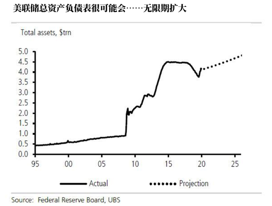 美联储连续第二个月减少流动性注入规模