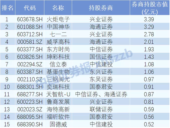 中信证券、中信建投现身 券商自营盘进驻这些股票