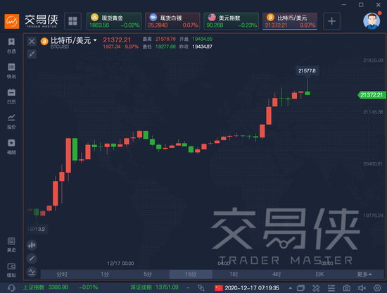 比特币涨至21500美元，机构投资者已看向3万美元大关