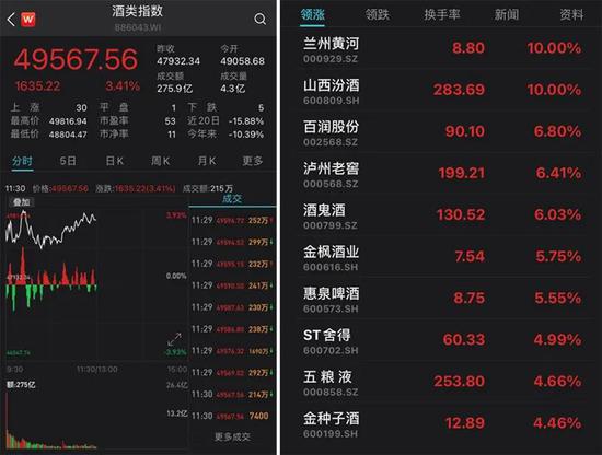 “抱团股企稳了？早盘白酒股回暖 北向资金大举扫货