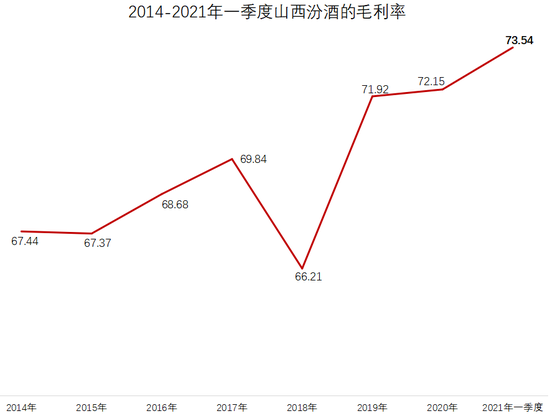 “3400亿巨头山西汾酒业绩爆表：公募一哥却大举抛售 什么情况？