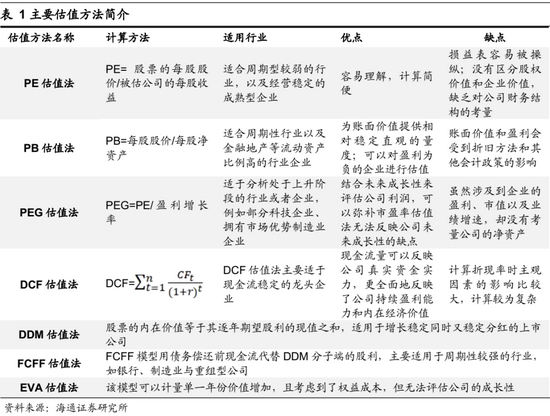 “海通策略：A股估值体系的多元化 内生因素带来业绩高增是高成长行业特征