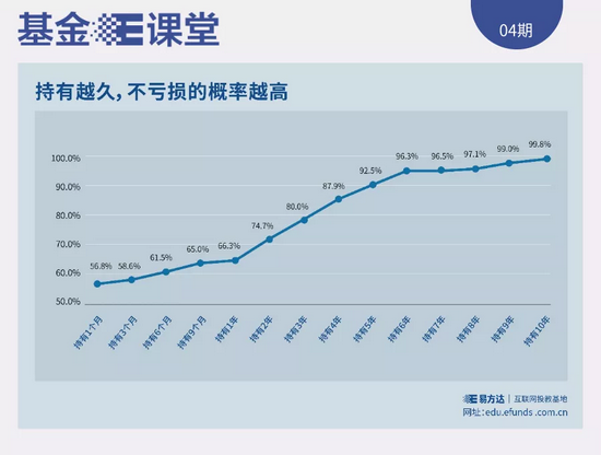 买基金 持有多久能不亏钱？