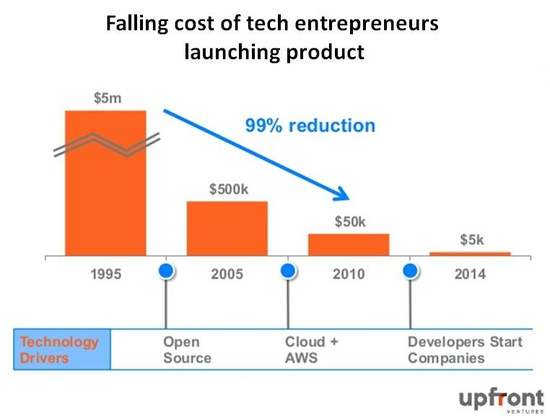图． 启动科技创业公司的成本，越来越低