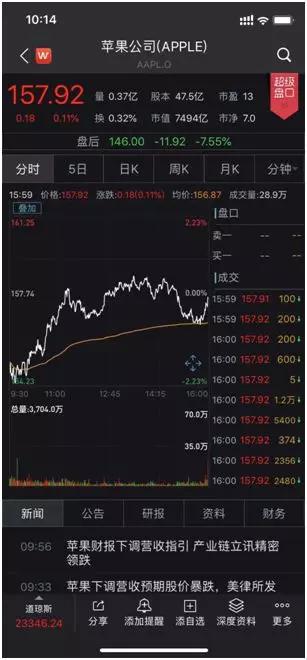 受上述消息影响，今日亚太股市苹果产业链公司股价普遍大跌。
