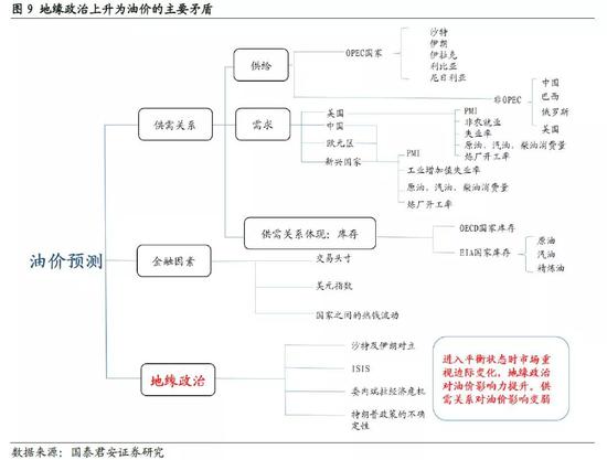 1. 供需有关是钻研原油市场走业基本面的核心内容