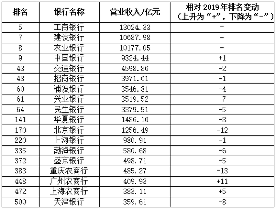 （资料来源：2020中国企业500强榜单，行长助手制表）