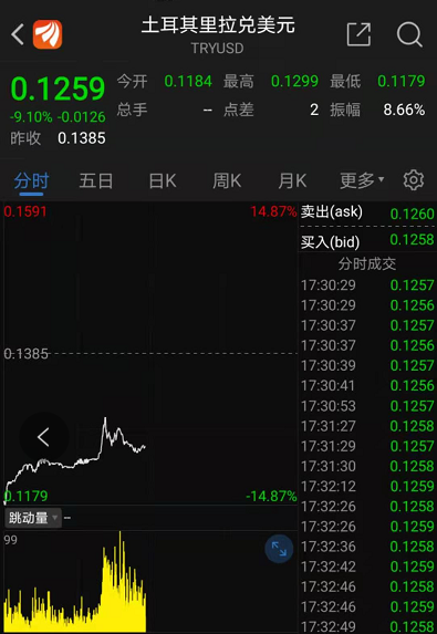 土耳其股市跌到熔断 A股碳中和龙头大涨8倍