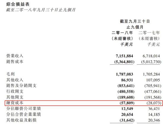 因此，制造端的营运反杠杆作用是造成公司利润下降的主因。