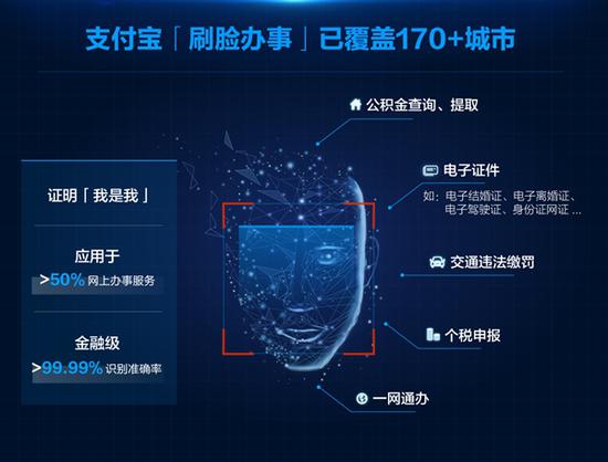 支付宝"刷脸办事"覆盖超170城:社保、公...