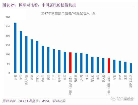 2、应还债务本息/可支配收入