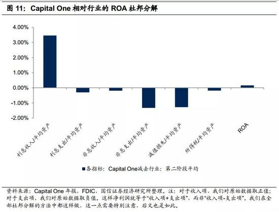 4.1&nbsp;高利息收入/平均资产：得益于更高的消费贷款占比