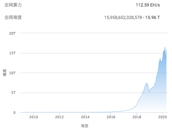 &nbsp;BTC全网挖矿难度变化