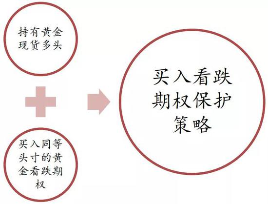图 7：买入看跌期权保护策略构建&nbsp;资料来源：招商银行研究院
