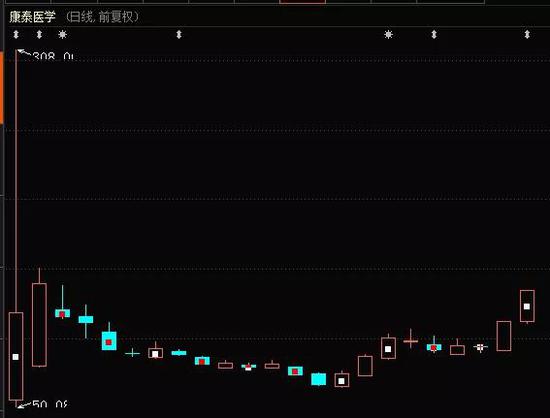 一天29倍的新股又火了：连续两天20%涨停 优质次新股名单来了