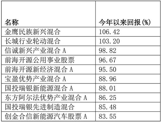 年内两只基金翻倍！基金年内业绩首尾之差超过130个百分点