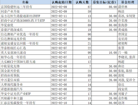 22只新基金“抢滩登陆”，虎年首周会有什么惊喜？