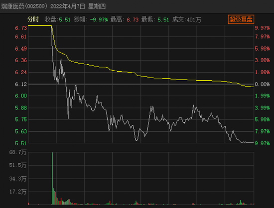 太惨了！白马股瑞康医药两天巨亏25% 深股通5800万惨遭闷杀