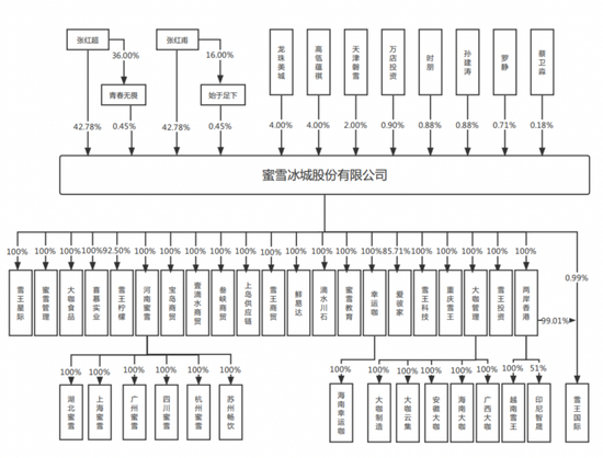 蜜雪冰城股权结构图。来源：蜜雪冰城招股书