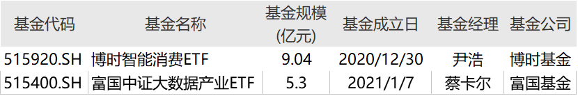 今日上市ETF：跟踪智能消费和大数据的ETF来了 喜迎开门红