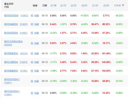 （银河基金部分亏损产品，数据来自天天基金网）