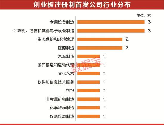 创业板注册制：首批18家挂牌5大看点不容错过 这些公司增速惊人