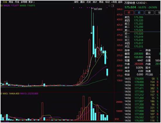 黑天鹅突袭：热门证券闪崩27% 一纸强赎公告戳破泡沫？
