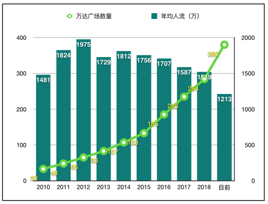 图5 万达广场2010年至今年均人流量