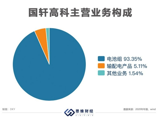 国轩高科获大众入股 电池暴露质量问题盈利能力有待提升