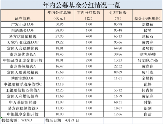 “最新！基金年内分红，突破1000亿！