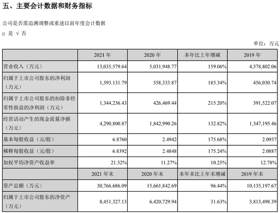 “宁德时代推迟披露一季报 投资者担忧业绩受制于原材料涨价