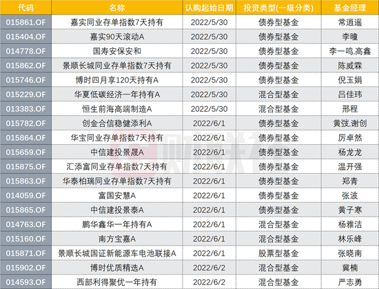 前五月新基金发行份额仅去年25%，端午节前一周发行如何？第四批同业存单指数基金“撑场”