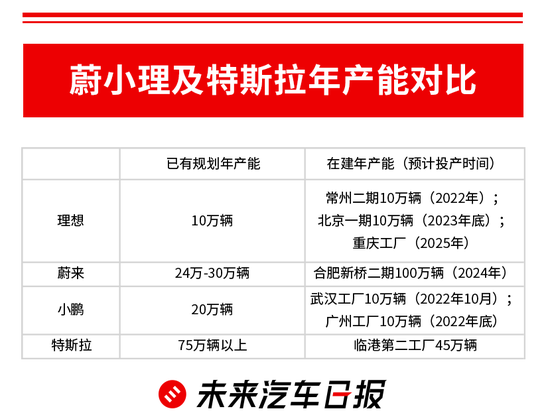 理想、蔚来、小鹏、特斯拉国内产能对比图来源：未来汽车日报