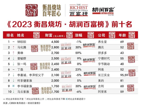 马云排行_2023胡润百富榜:首富财富缩水50亿,马云掉到第十位,富豪的钱也...