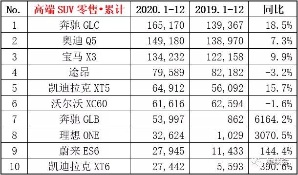 高端SUV排行榜2020年1-12月份零售销量榜行榜榜单 单位 / 辆 来源 / 乘联会