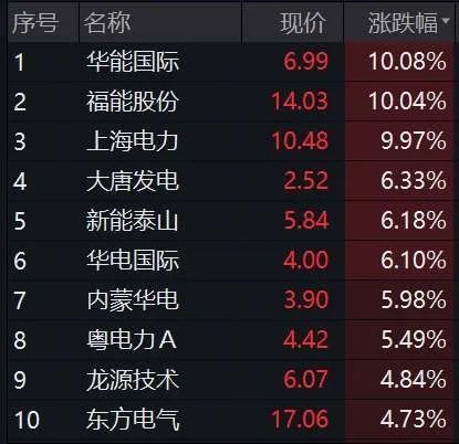 40℃高温，红色预警！多地多部门发声，避免拉闸限电！这些板块应声大涨，牛股20CM涨停！桥水450亿做空欧股