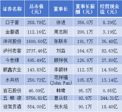 白酒企业中薪酬居前的董事长