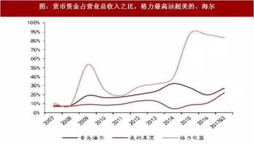 图：货币资金占营业总收入之比，格力最高远超美的、海尔